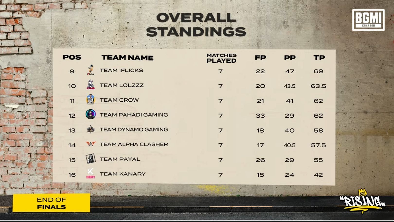 Overall standings of Grand Finals (Image via Krafton)