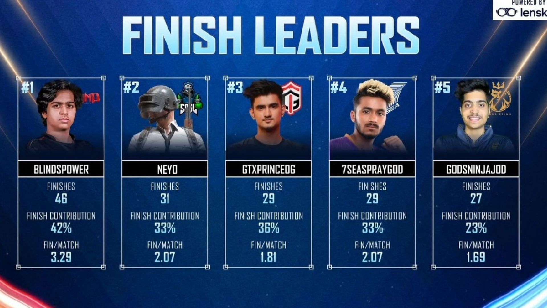 Top five players after Day 5 (Image via Nodwin Gaming)