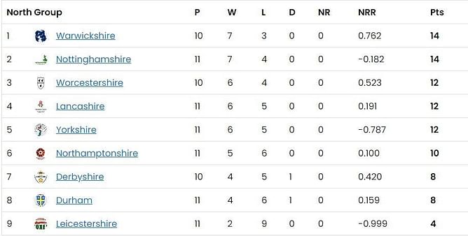 T20 Blast 2023 Points Table: Updated standings after Day 22