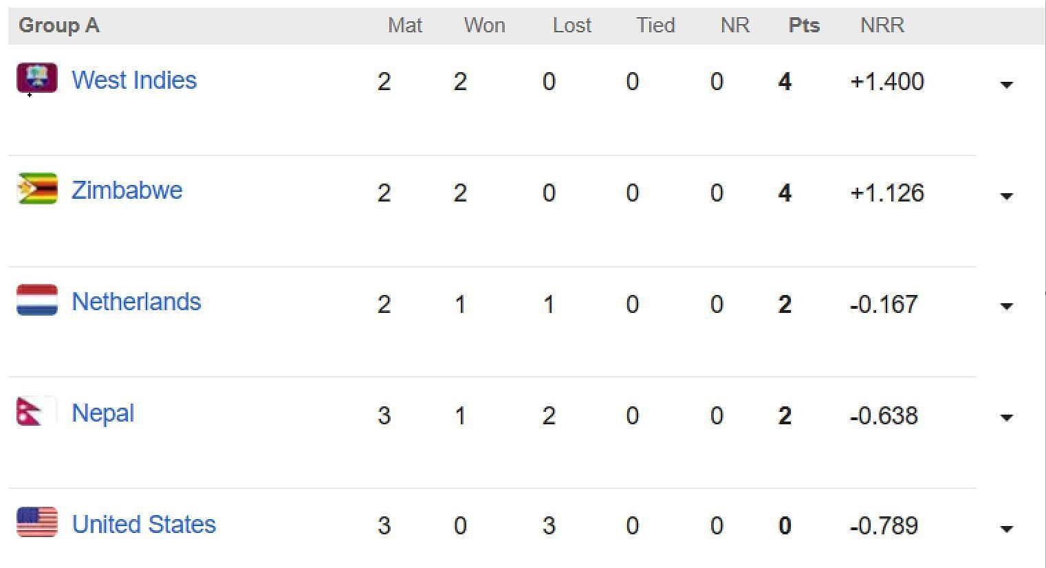 ICC World Cup Qualifiers 2023 Points Table: Updated Standings After ...