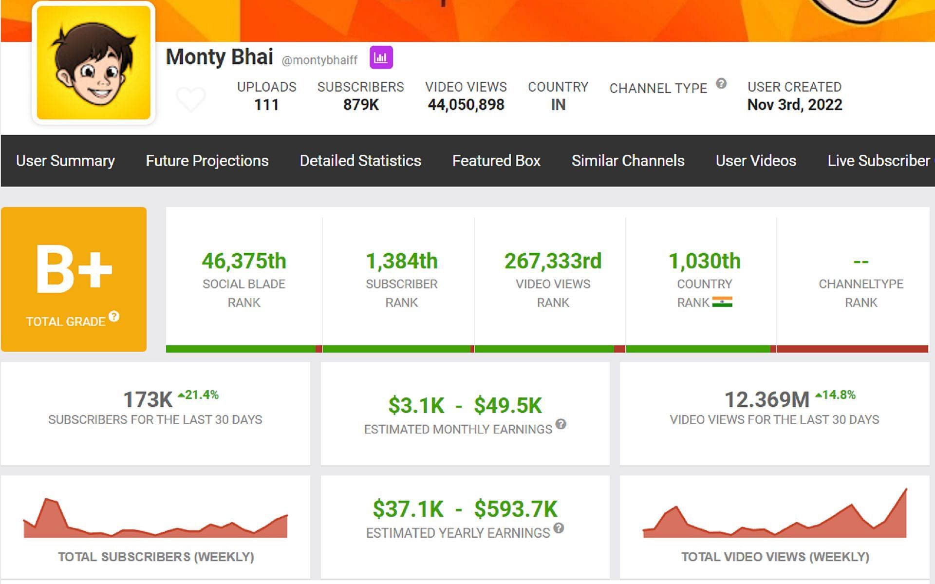 Monty Bhai&#039;s estimated monthly income (Image via Social Blade)