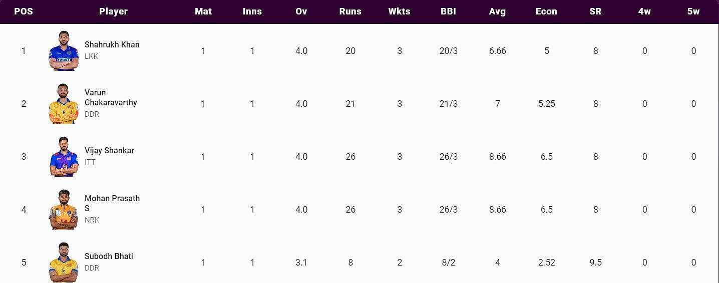 Most Wickets list after Match 4 (Image Courtesy: www.tnpl.com)