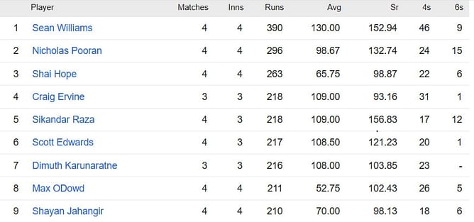 ICC World Cup Qualifiers 2023 Most Runs and Most Wickets standings: Sean Williams and Wanindu Hasaranga still top the charts – Updated after Match 18