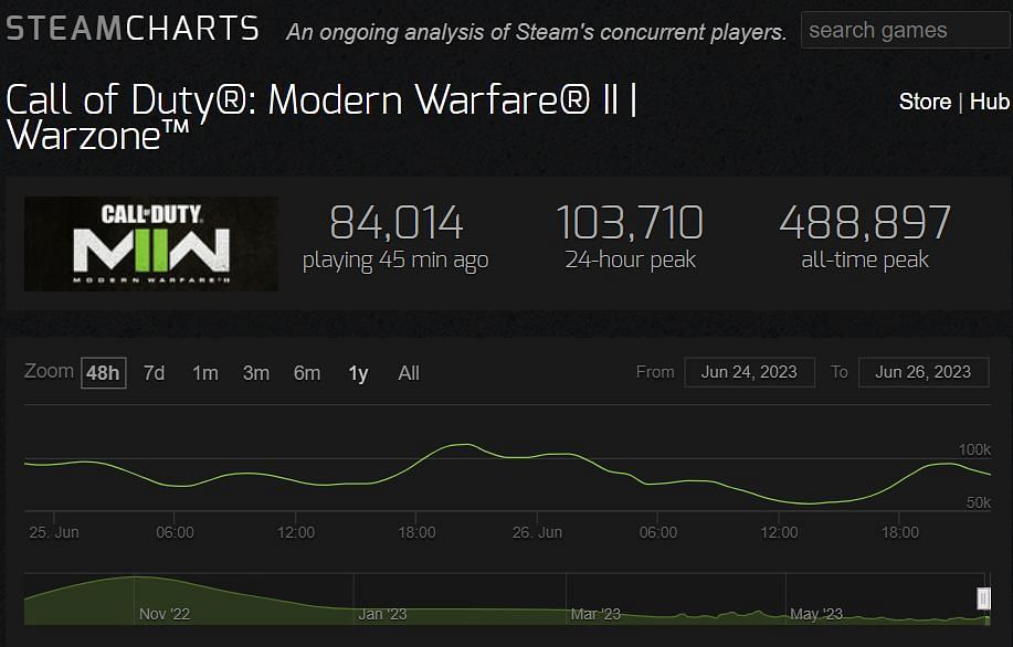 Current Warzone 2 player count according to Steam Charts (Image via Steam Charts)