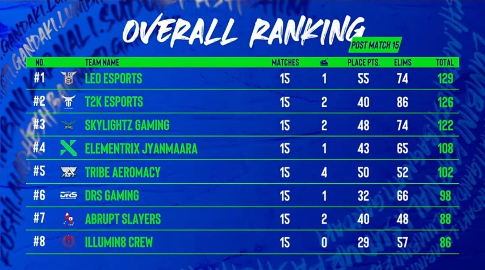 DRS Gaming claims the sixth spot in PMNS (Image via PUBG Mobile)