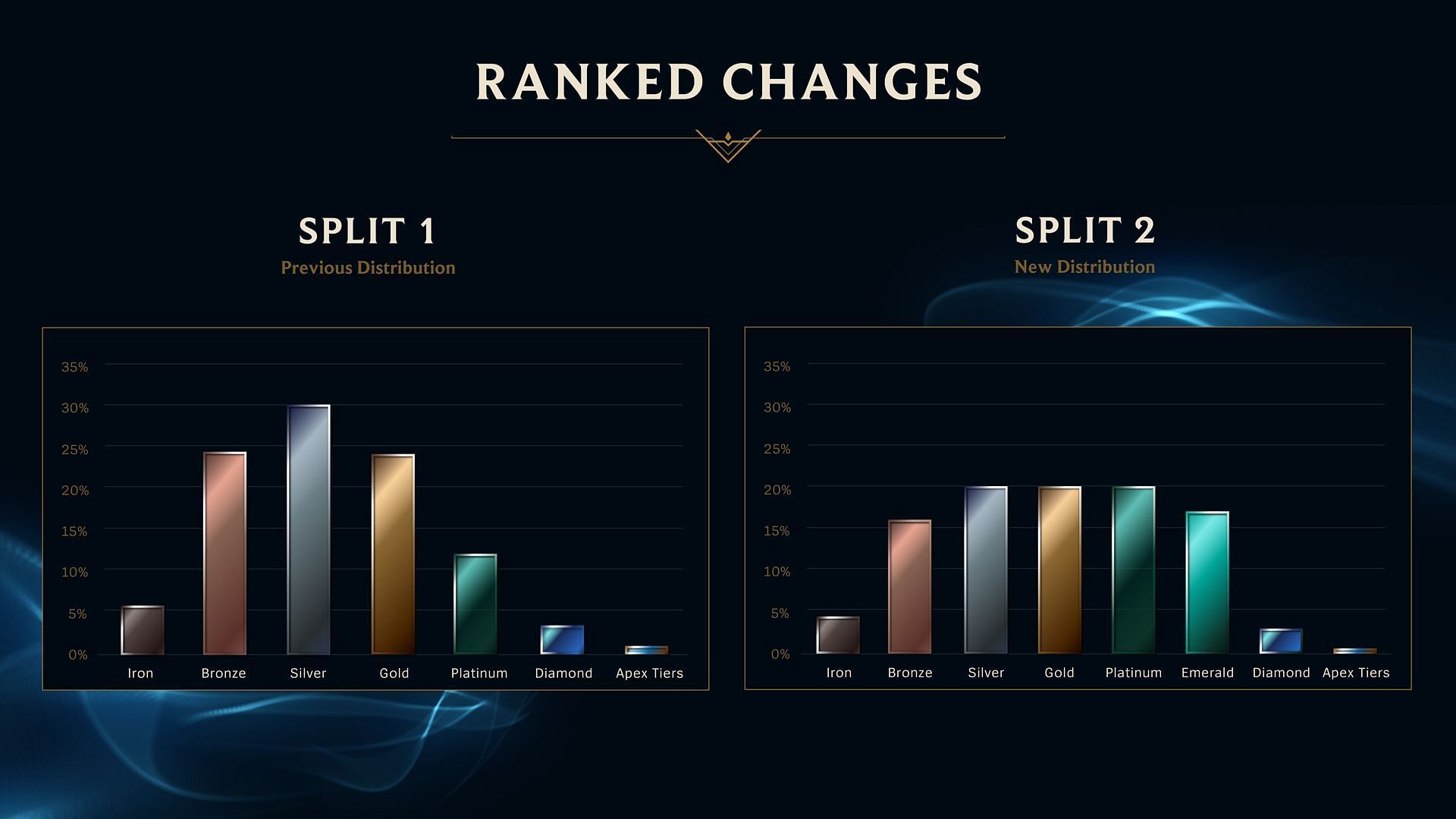 When Is the Start of League of Legends 2023 Ranked Split 2 for All