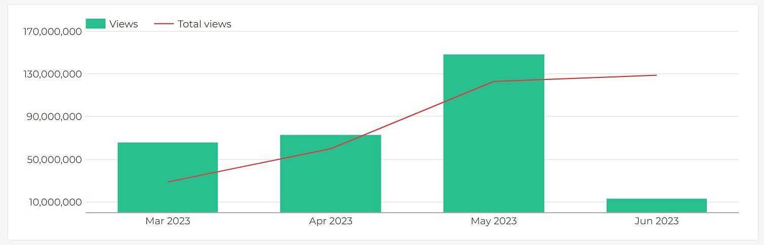 2023 viewership growth chart for Ludwig. (Image via Playboard)