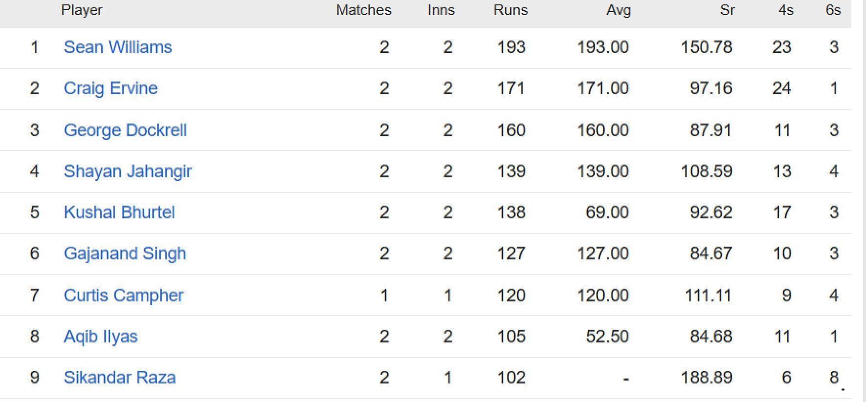 Updated list of run-scorers in ICC World Cup Qualifiers 2023 