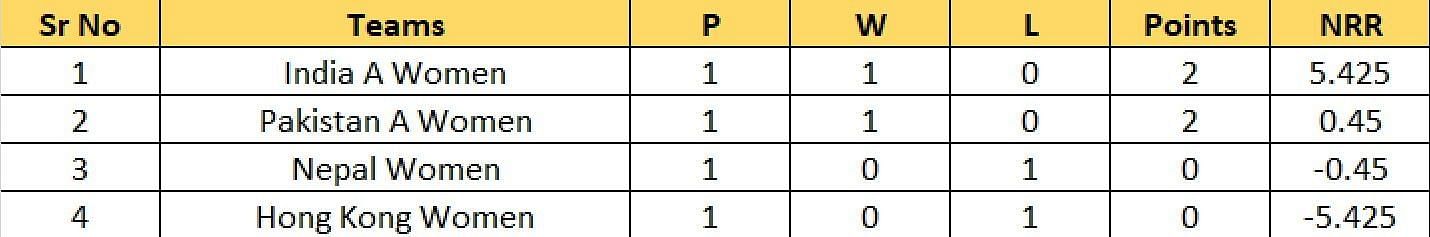 Updated Points Table of Group A after Match 4