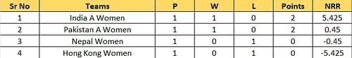 Updated Points Table of Group A after Match 4