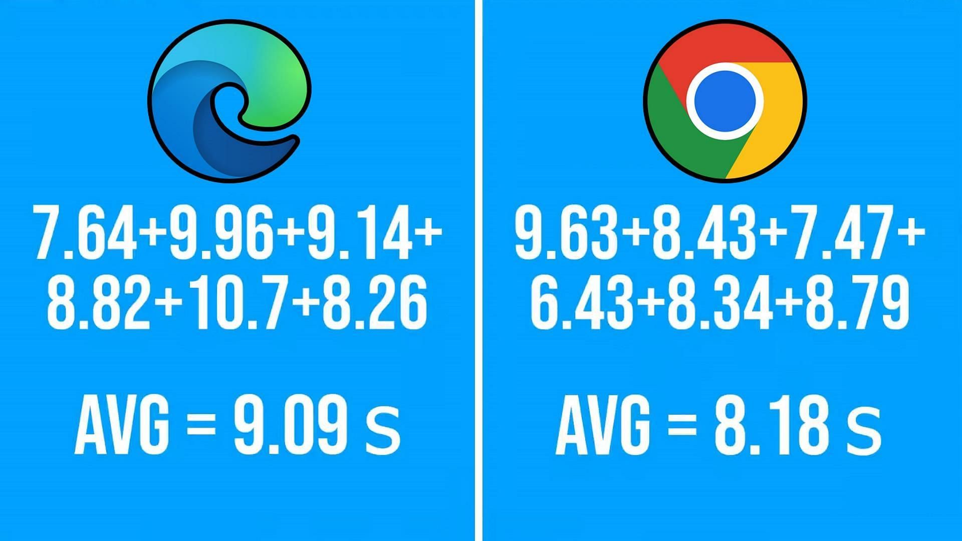 Speed test between Edge and Chrome (Image via Sportskeeda)