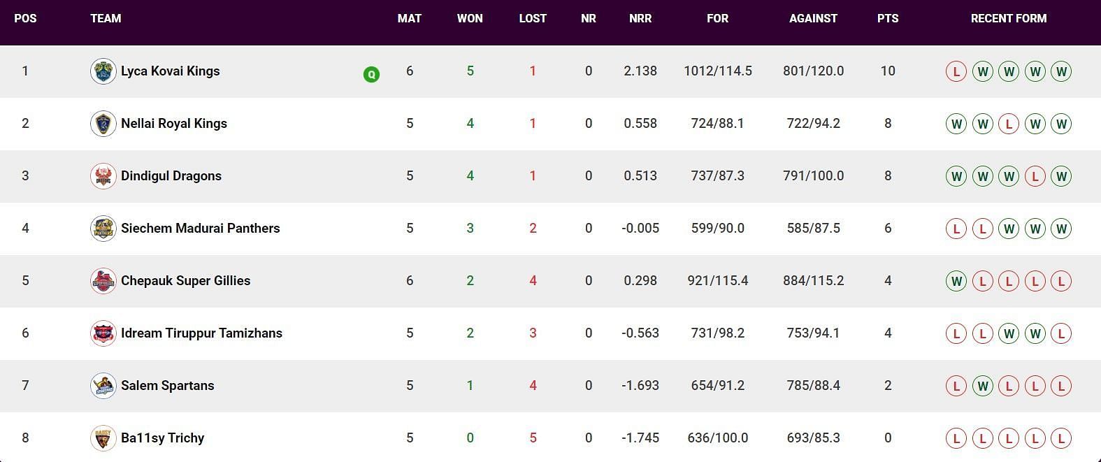 Updated Points Table after Match 21 (Image Courtesy: www.tnpl.com)