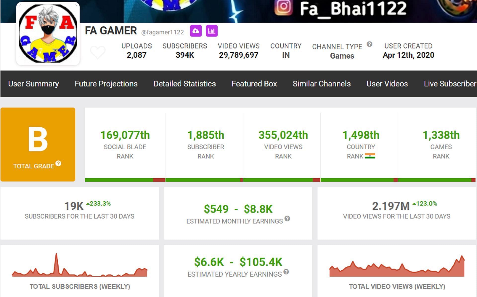 FA Gamer&#039;s estimated monthly income (Image via Social Blade)