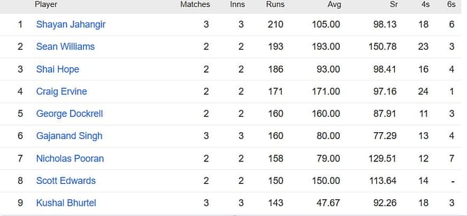 ICC World Cup Qualifiers 2023 Most Runs and Most Wickets standings: Shayan Jahangir and Wanindu Hasaranga top the charts – Updated after Match 12