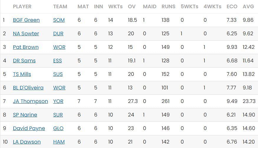 Pat Brown retains the third spot in the wicket-takers list