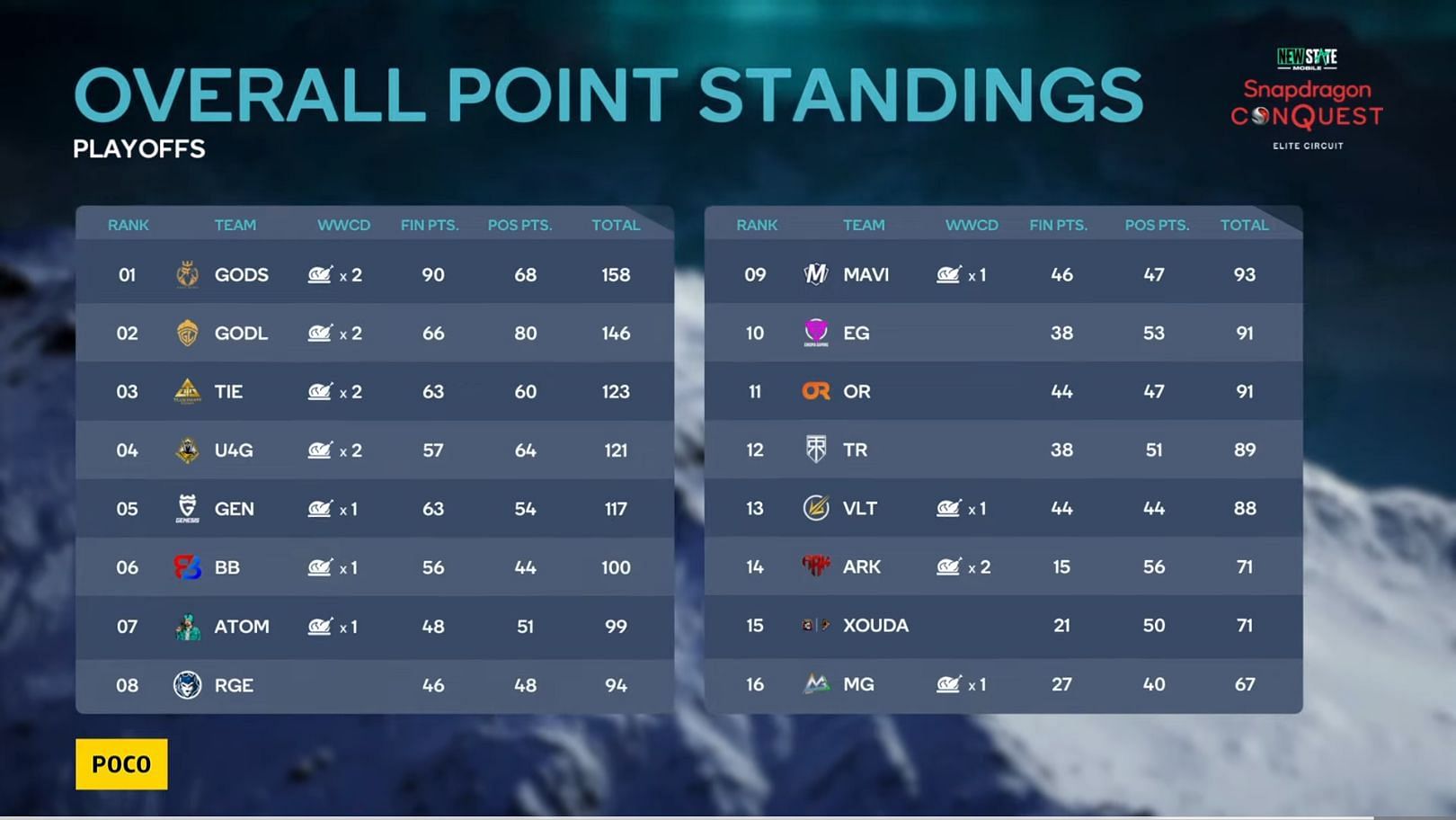 Playoffs overall standings (Image via Snapdragon)