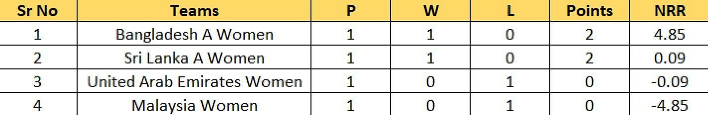 Updated Points Table of Group B after Match 4
