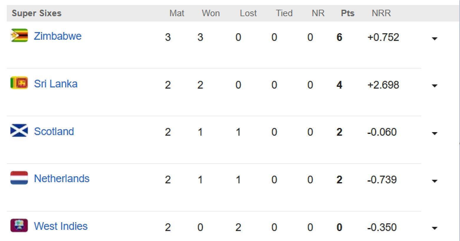 Icc World Cup Qualifiers 2023 Points Table Updated Standings After Zimbabwe Vs Oman Super 9306