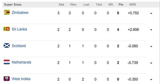 ICC World Cup Qualifiers 2023 Points Table: Updated standings after Zimbabwe vs Oman, Super Sixes Match 1