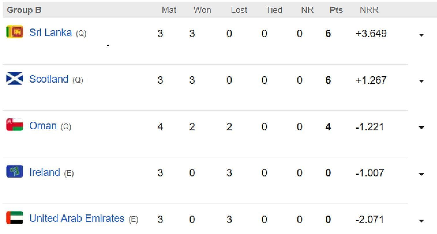 ICC World Cup Qualifiers 2023 Points Table Updated standings after