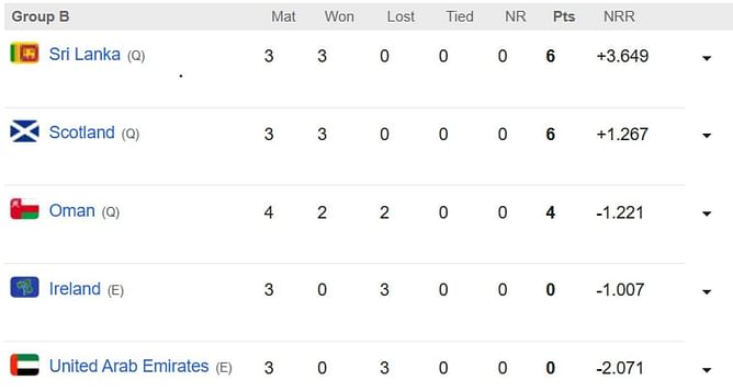 ICC World Cup Qualifiers 2023 Points Table: Updated standings after Scotland vs Oman, Match 16