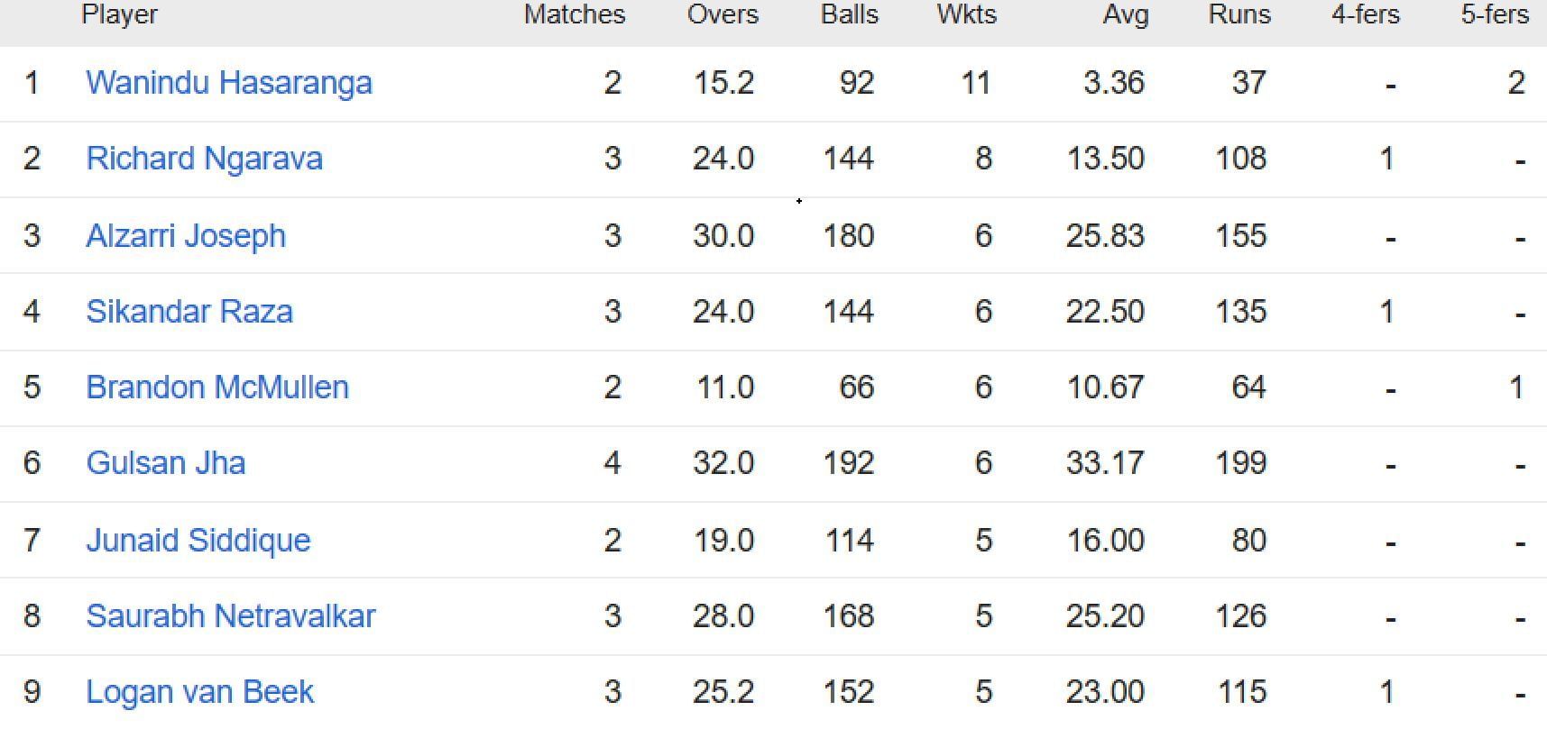 ICC World Cup Qualifiers 2023 Most Runs and Most Wickets standings: Craig  Ervine and Wanindu Hasaranga top the charts – Updated after Match 14