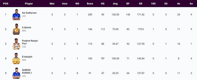 TNPL 2023 Most Runs and Most Wickets standings: Sai Sudharsan and P Bhuvaneswaran go to the top – Updated after Match 10