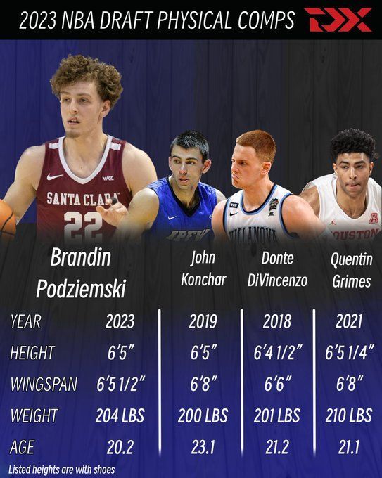 Warriors Select Guard Brandin Podziemski With 19th Overall Pick in