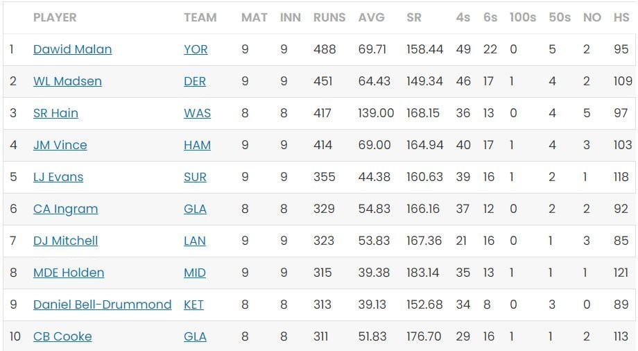 Dawid Malan tops the batting charts