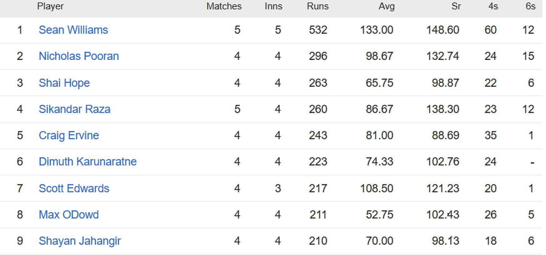 Updated list of run-scorers in ICC World Cup Qualifiers 2023