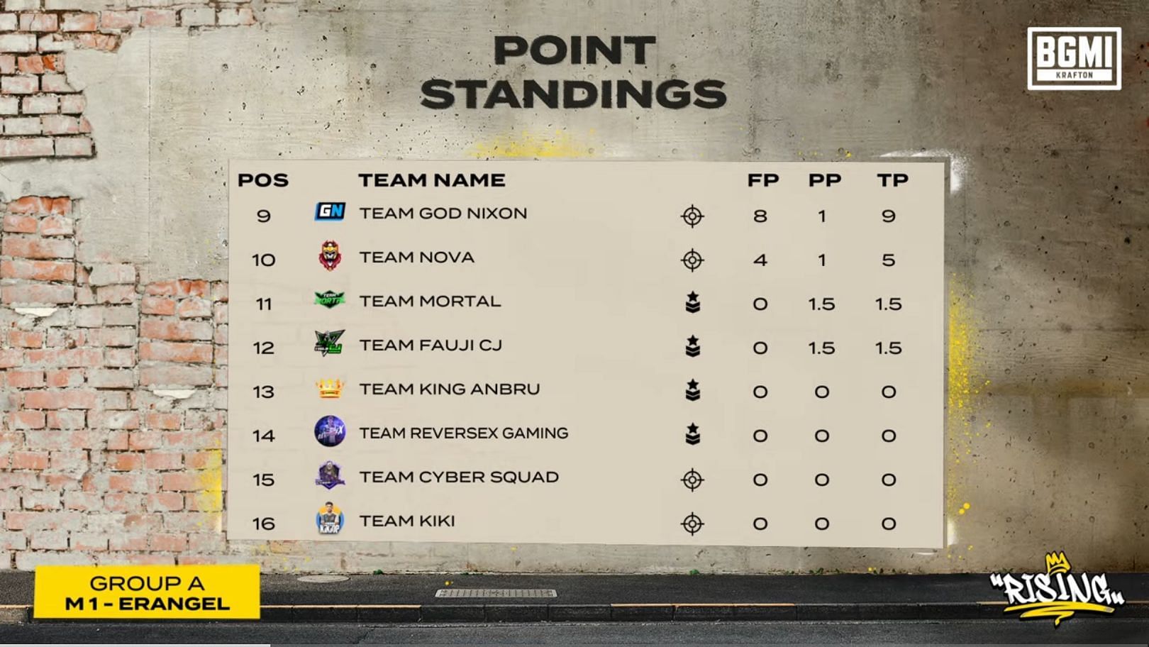 Team Mortal claimed 11th place on Day 1 (Image via Krafton)