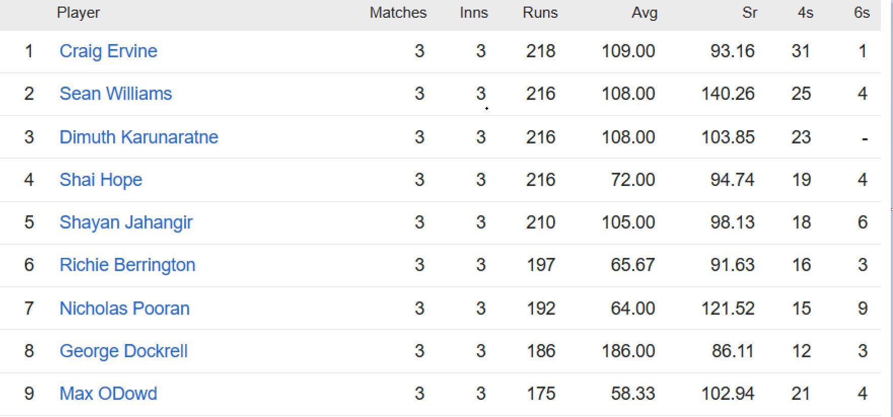 List of leading run-scorers in ICC World Cup 2023 Qualifiers