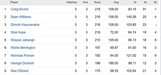 ICC World Cup Qualifiers 2023 Most Runs and Most Wickets standings: Craig Ervine and Wanindu Hasaranga still top the charts – Updated after Match 16