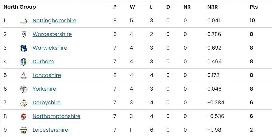 T20 Blast 2023 North Group Points Table