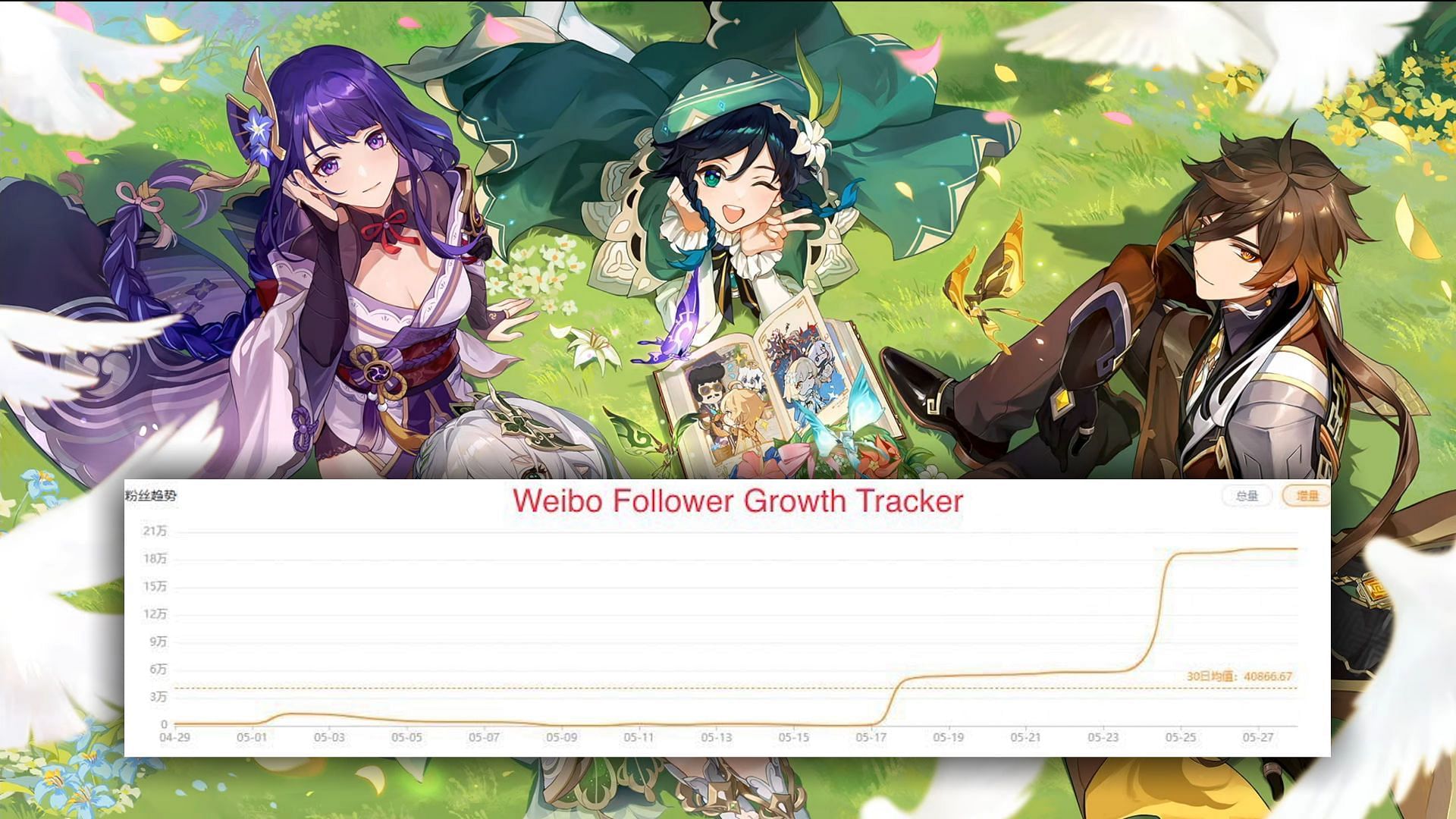 Some new allegations accuse Genshin Impact paying for fake followers on Weibo