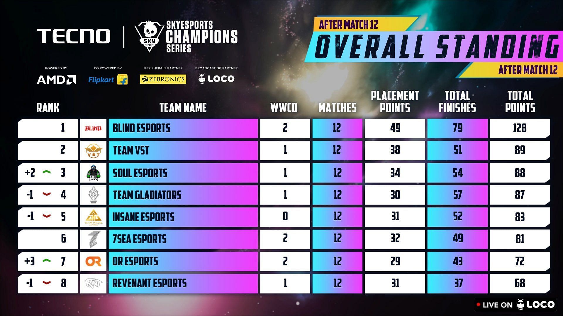 Team Soul remains in third place after 12 matches (Image via Skyesports)