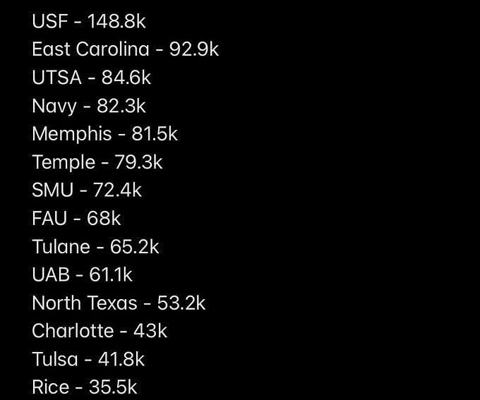 New-look AAC to go without divisions with 14 teams in 2023 - The