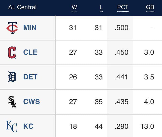 State of the Division: AL Central