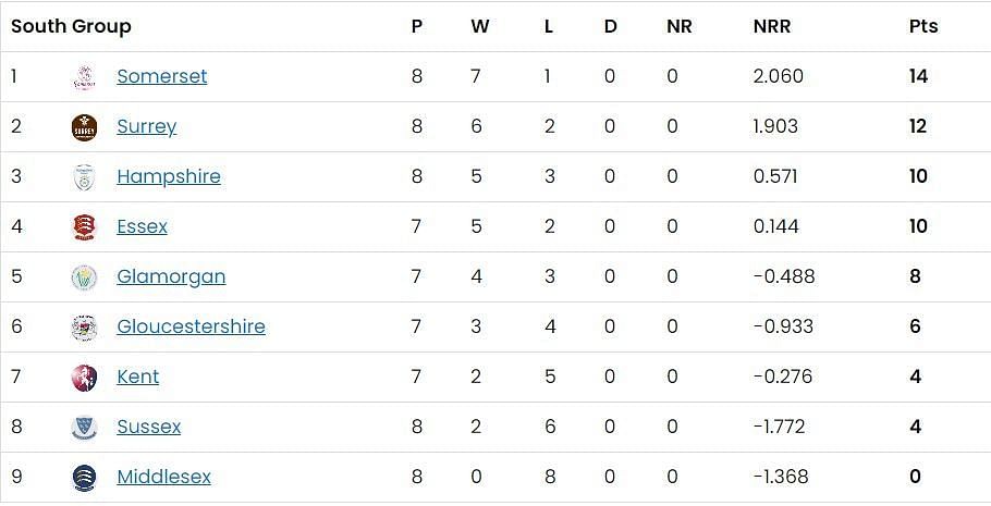 Updated Points Table of South Group after Day 17 - T20 Blast