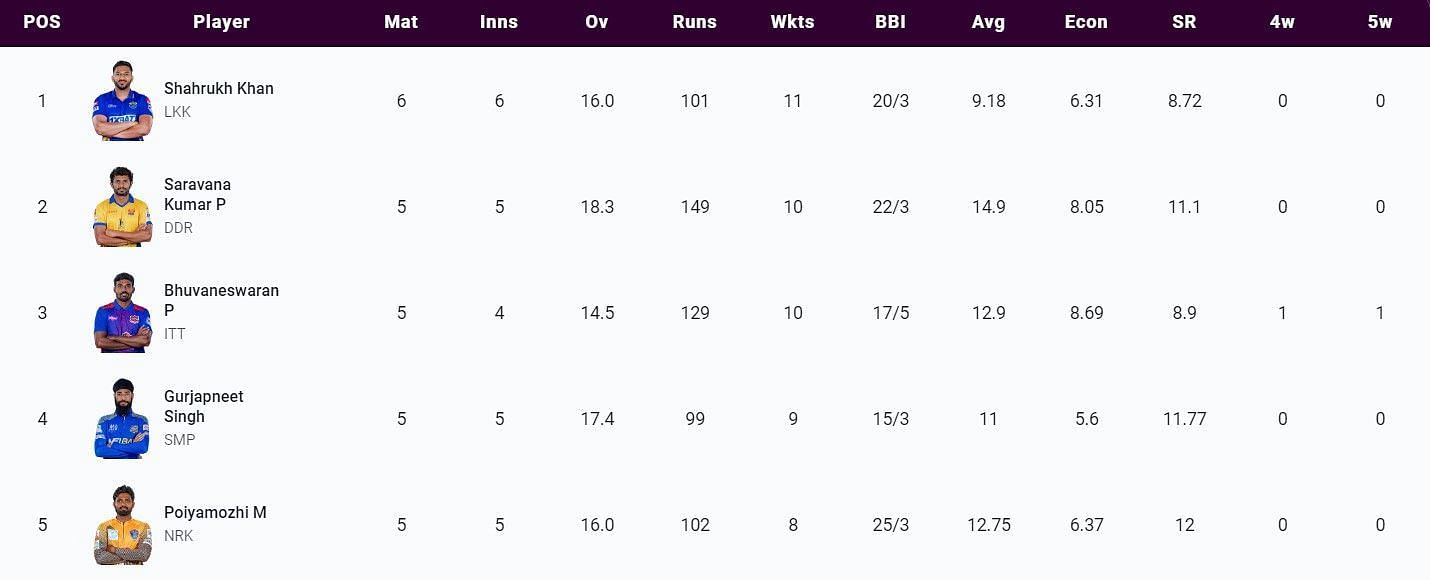 Most Wickets list after Match 21 (Image Courtesy: www.tnpl.com)