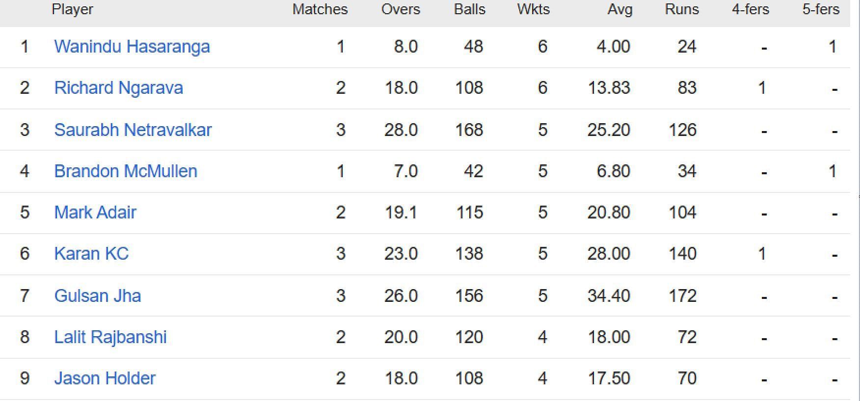 Updated list of wicket-takers in ICC World Cup Qualifiers 2023