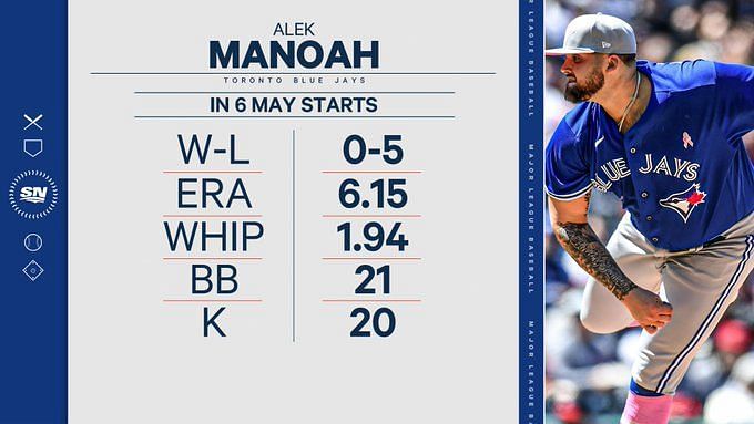 FOX Sports: MLB on X: Blue Jays SP Alek Manoah is being optioned