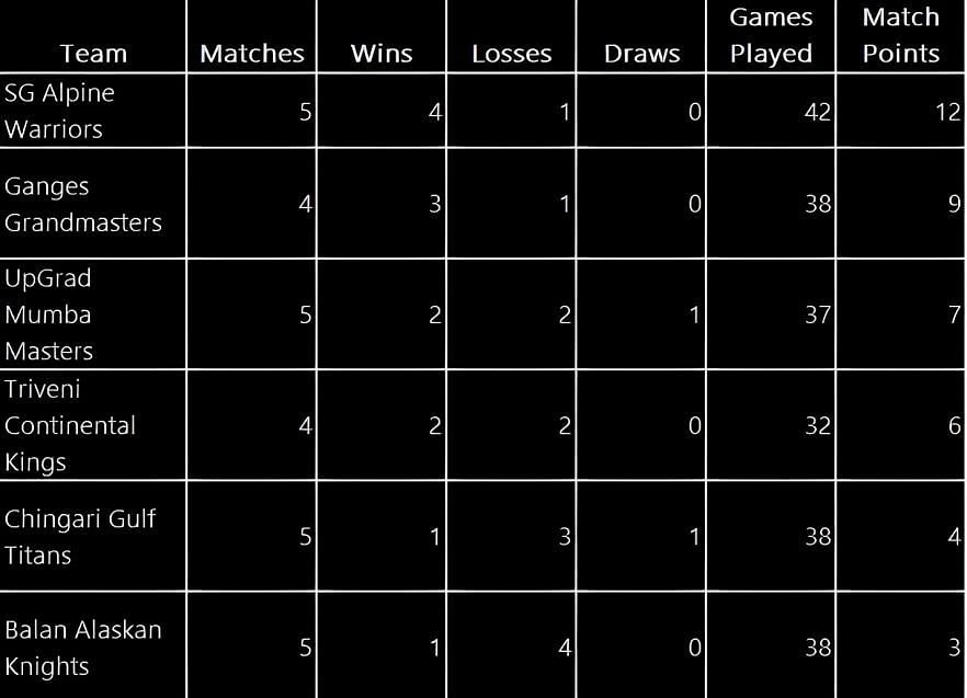 Global Chess League 2023 Results at the end of Day 4