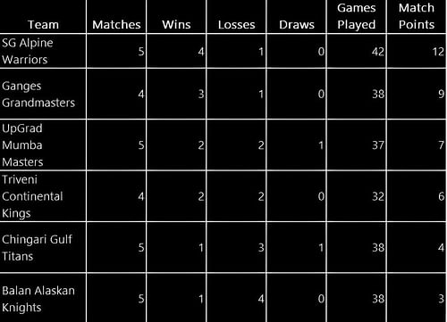 Points Table