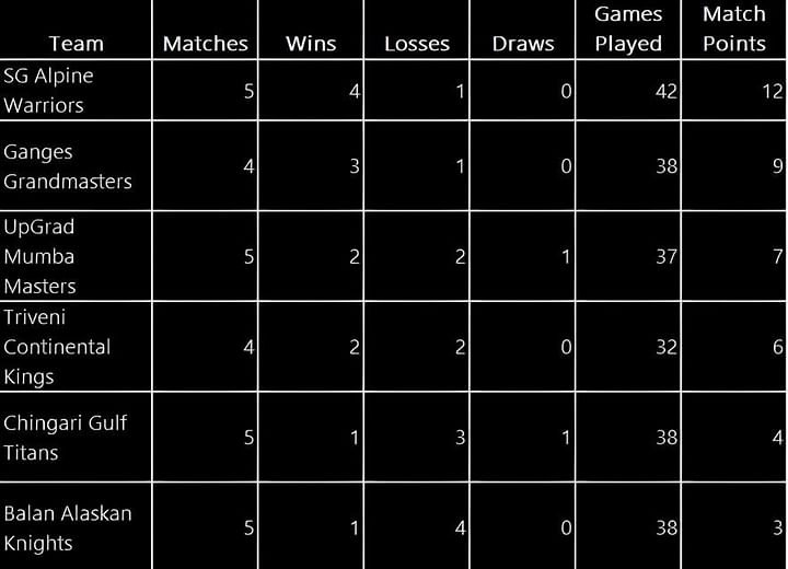 Global Chess League 2023 Results at the end of Day 4