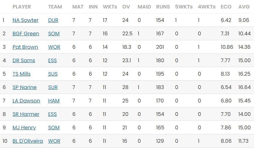 T20 Blast 2023 Most Wickets Standings