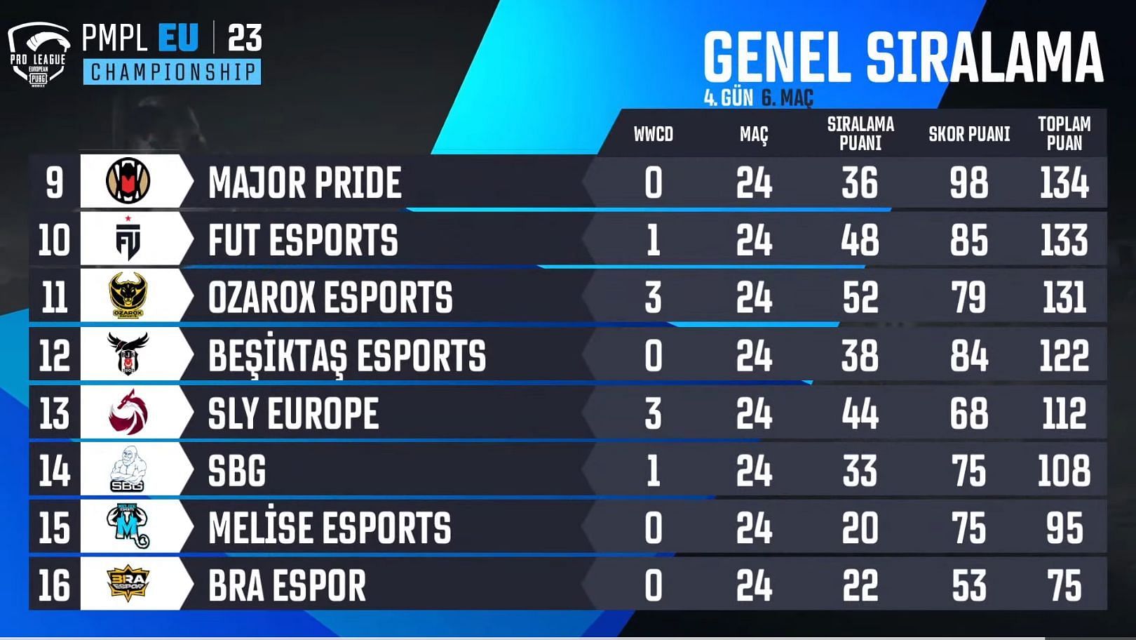 Overall scoreboard of PMPL EU Championship Spring (Image via PUBG Mobile)