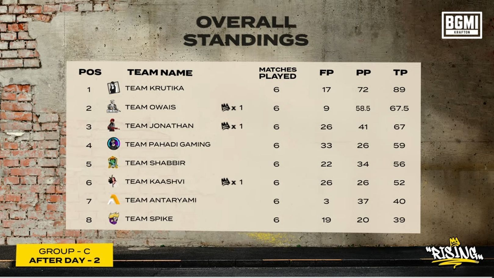 overall standings of Group C (Image via Krafton)