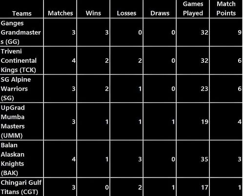 Points Table