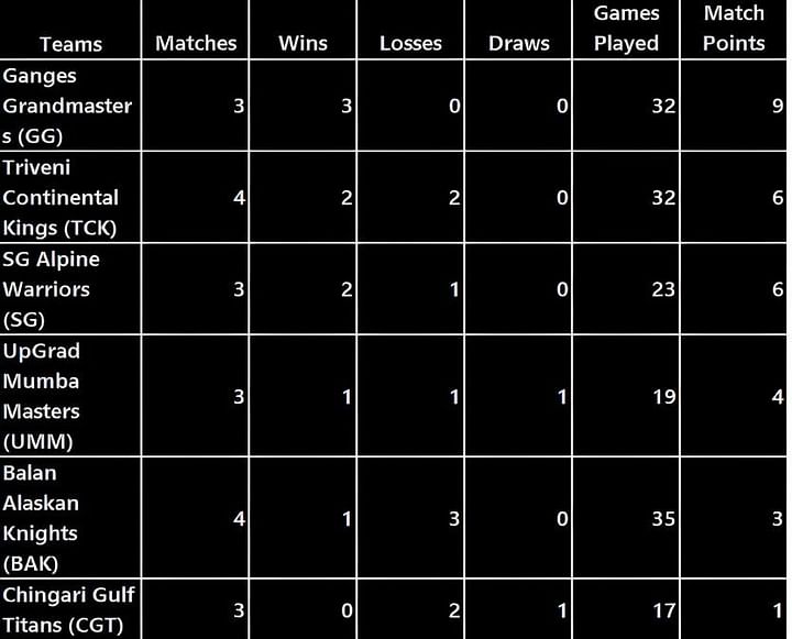 Global Chess League 2023 Results at the end of Day 3